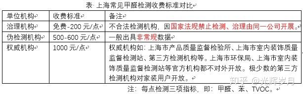 上海環(huán)境檢測咨詢服務(wù)有限公司 上海環(huán)境檢測咨詢服務(wù)有限公司