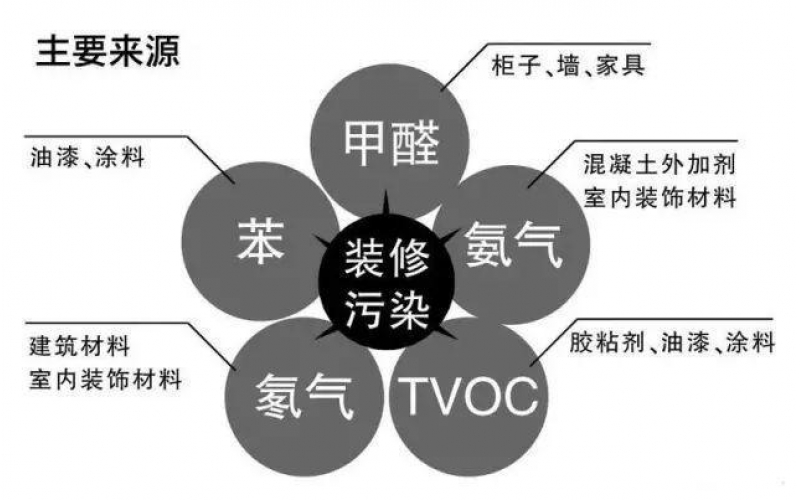 室內(nèi)空氣污染物（甲醛、苯、TVOC）危害和癥狀表現(xiàn)