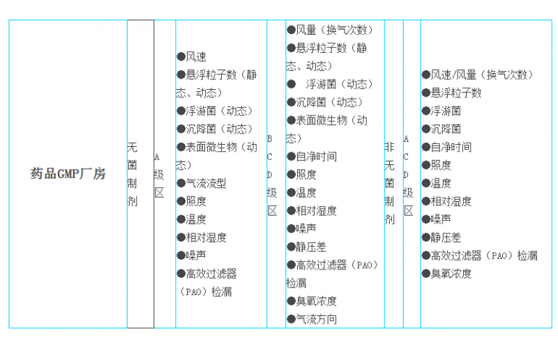 藥品GMP廠房潔凈室檢測(cè)驗(yàn)收
