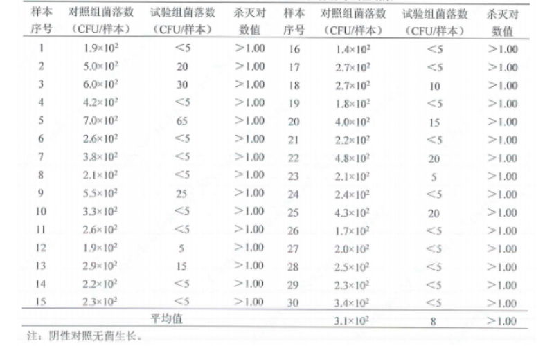 上海市消毒效果評價機構(gòu)及收費標準分享：物表消毒現(xiàn)場試驗