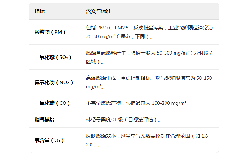 鍋爐排氣檢測-煙氣黑度、二氧化硫、顆粒物、氮氧化物